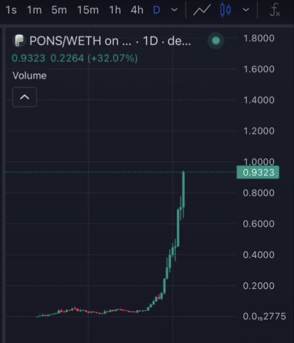 A 1D (daily) candlestick chart for the PONS/WETH trading pair shows a steep parabolic rise, with the price climbing from a low of 0.2775 to 0.9323, a +32.07% gain that illustrates the "up-only" surge referenced in the post following the $20M milestone.