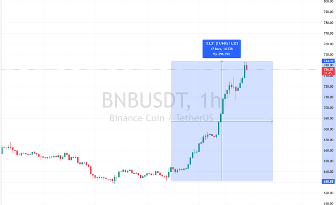 The image features an intense financial chart that displays various price points and trends. There are a total of 14 lines, each with different symbols indicating market patterns or data points. These lines display the ups and downs of Bitcoin's value over time, and they appear to show a strong rise in value. The image focuses on this particular period when the Bitcoin price was at its highest point, reaching $7300 - an extremely rare occurrence that has attracted many investors' attention. This high point might have been reached following five months of waiting patiently for the return of Bitcoin's market value to $730 after it had briefly dipped below that level during a significant drop. The post is about analyzing this historical event and understanding how the stock chart and financial data play a role in predicting future trends.