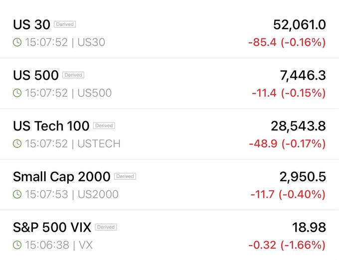 The image displays a financial dashboard showing U.S. stock market indices all in the red at 15:07, with the US 30 down 85.4 points to 52,061.0, US 500 down 11.4 to 7,446.3, US Tech 100 down 48.9 to 28,543.8, Small Cap 2000 down 11.7 to 2,950.5, and the S&P 500 VIX down 1.66% to 18.98—indicating broad-based declines across major U.S. equity futures.