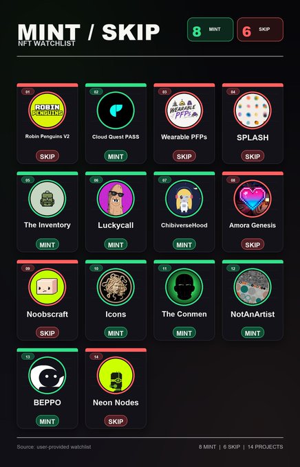 A dark-themed NFT watchlist dashboard titled "MINT / SKIP" shows 14 projects with MINT/SKIP buttons (8 MINT, 6 SKIP), including names like Robin Penguins V2, Cloud Quest PASS, Luckycall, Amora Genesis, and BEPPO. The collection features various circular cartoon avatars and logos, tying into the "Goodluck" message as a curated list of NFT drops the user is hopeful about.