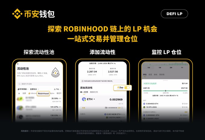 The image is a promotional graphic featuring the Binance Wallet logo and "DEFI LP" tag, showcasing a mobile app interface with three screens demonstrating how users can explore liquidity pools on the Robinhood chain, add liquidity (showing 2,287.04 USDC/ETH), and monitor LP positions with price range visualizations. The Chinese text translates to "Explore LP opportunities on the Robinhood chain - one-stop trading and position management," directly supporting the post's announcement about enabling wallet users to earn yield on their Robinhood assets through on-chain liquidity provision.
