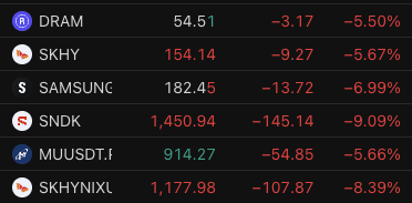 A red-tinted trading dashboard shows steep losses across meme stocks: DRAM (-5.50%), SKHY (-5.67%), SAMSUNG (-6.99%), SNDK (-9.09%), MUUSD (-5.66%), and SKHYNIX (-8.39%), with SNDK taking the biggest hit at -$145.14. The image illustrates the post's claim that these were the "pico top" of momentum stocks, contrasting their sharp declines with the author's view that crypto has held up better.