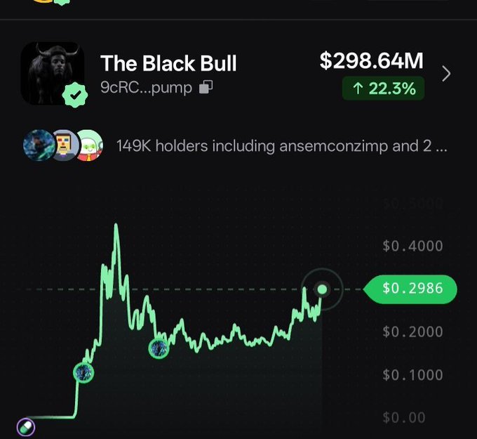 A cryptocurrency tracker interface showing a token called 'The Black Bull' (9cRC...pump) with a market cap of $298.64M and a 22.3% increase, alongside a price chart showing a value of $0.2986.