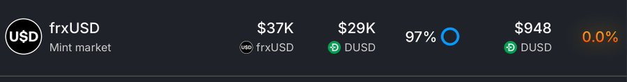 A dark-themed financial dashboard showing the 'frxUSD Mint market' with key metrics: $37K, $29K for frxUSD and DUSD, a 97% indicator, and $948 for DUSD.