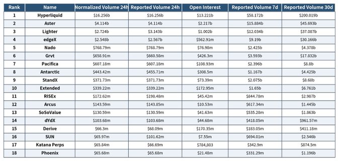 A leaderboard table ranking 18 cryptocurrency exchanges including Hyperliquid, Aster, Lighter, edgeX, Nado, and Grvt by their normalized 24h volume, open interest, and 7d/30d reported volumes.