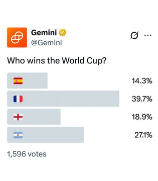 A Twitter poll by @Gemini titled "Who wins the World Cup?" shows France leading with 39.7%, followed by Argentina at 27.1%, England at 18.9%, and Spain at 14.3%, based on 1,596 votes—likely referencing Google's Gemini AI chatbot's prediction for the FIFA World Cup.