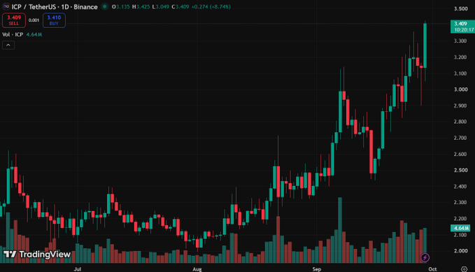 A TradingView chart shows ICP/TetherUS on Binance at $3.409, up +8.74% with a +0.274 gain on daily timeframe. The price action displays a strong uptrend over the past several months, surging from around $2.10 in July to a recent peak near $3.40, supporting the bullish "LFG $ICP" sentiment.
