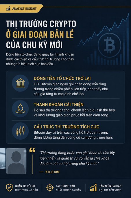 Analyst Insight infographic titled 'THỊ TRƯỜNG CRYPTO Ở GIAI ĐOẠN BÁN LẺ CỦA CHU KỲ MỚI' discussing capital flow back, market recovery, and market structure with a quote from Kylie Kim.