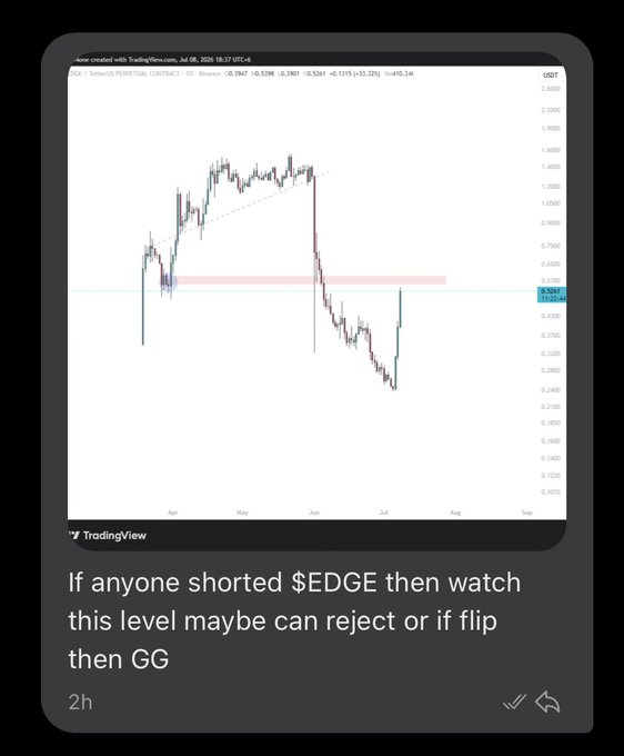 A TradingView chart of $EDGE/USDT on Binance shows the price currently testing the 0.52–0.565 resistance zone (highlighted in red) after recovering from lows near 0.28, with the poster noting that the level "rejected perfectly" for short positions and warning of further downside if it fails to flip.