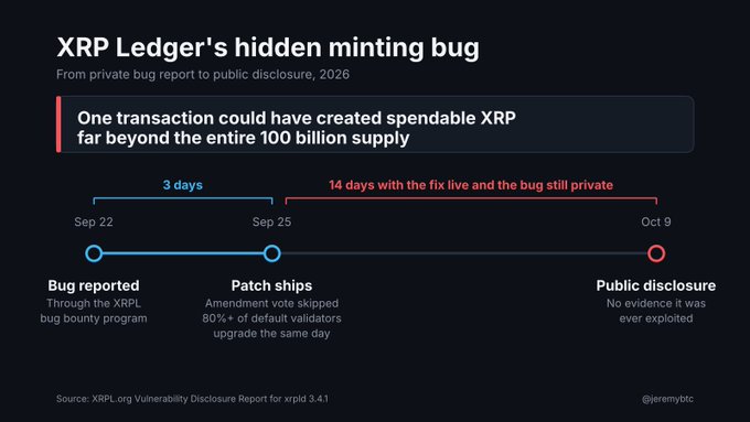 An infographic titled 'XRP Ledger's hidden minting bug' from private bug report to public disclosure, 2026. It outlines a timeline: bug reported Sep 22, patch ships Sep 25 (3 days), and public disclosure Oct 9 (14 days with the fix live and the bug still private).