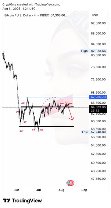 A TradingView 4-hour Bitcoin/USD chart as of August 11, 2026, showing price around $64,303 with technical analysis annotations (AR, ST, SC, SP) marking a range between a high of $82,033 and low of $57,748, with a bearish red arrow indicating expected further downside. The chart visually supports the trader's caption about Bitcoin repeatedly testing support at ~$64k and rejecting each downward move, reinforcing their bearish conviction of an imminent violent drop.