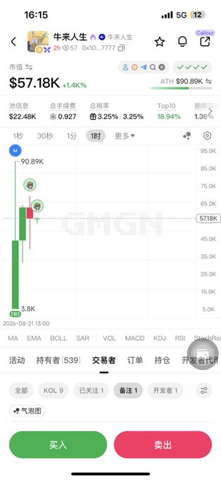A cryptocurrency trading app screenshot displays a token called "牛来人生" ("Niu Lai Ren Sheng") with a market cap of $57.18K, up 1.4%, and a 1-hour price chart showing a dramatic spike to $90.89K before pulling back. The chart's volatile upward movement visually supports the post's hype about an incoming "bull run" ("踏空牛来了") and dividend payouts ("分红牛来") for traders who buy into the token.