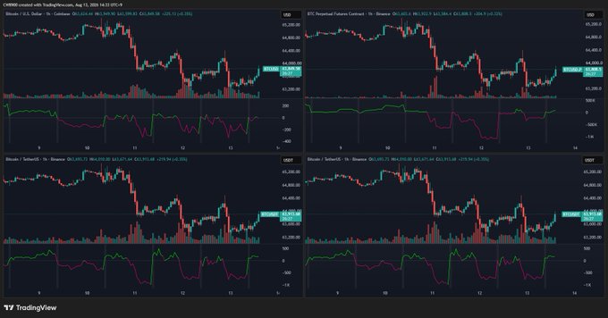 The image displays four TradingView charts of CME Bitcoin futures and BTC perpetual futures contracts on Binance and OKX, with the U.S. dollar pricing information OHLC = O:41,564.0 H:41,770.5 L:62,340.5 C:62,449.0 USD. The charts visually support the post's observation about net selling trends in Bitcoin spot and futures markets, while showing current price action around the $62,420-$62,497 range with USDT trading pairs, complementing the analysis of shifting market dynamics between US and other trading sessions.