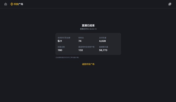 A live stream summary screen on "币安广场" (Binance Square) showing the broadcast has ended after 1 hour 8 minutes, with statistics including $21 in order payment amount, 74 viewers, 4,028 total views, 780 like count, 132 new followers, and 58,773 total views—aligning with the post's claim of 58,000 listens and 22 completed orders with a 68% win rate from event contract trading.