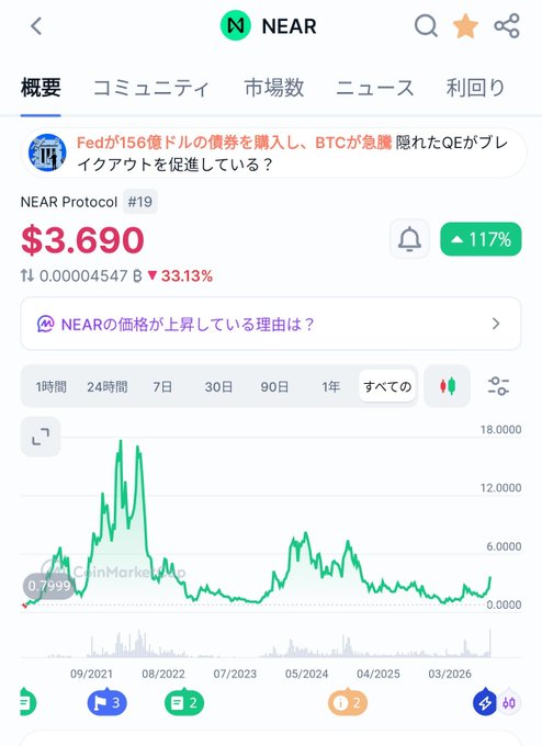 A cryptocurrency price chart for NEAR Protocol showing a price of $3.690, up 33.13% and 117%, with Japanese text including '概要 コミュニティ 市場' and a CoinMarketCap logo.