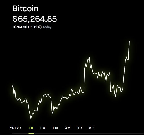 A Bitcoin price tracking screen showing BTC at $65,264.85, up +$764.90 (+1.19%) for the day, with a line chart and timeframe options (LIVE, 1D, 1W, 1M, 3M, 1Y, 5Y) at the bottom.