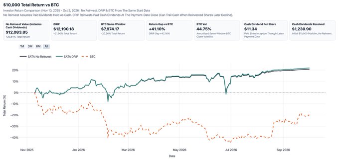 A financial chart titled '$10,000 Total Return vs BTC' compares the performance of 'SATA No Reinvest', 'SATA DRIP', and 'BTC' from Nov 2025 to Oct 2026, showing SATA outperforming BTC with a 20.64% total return.