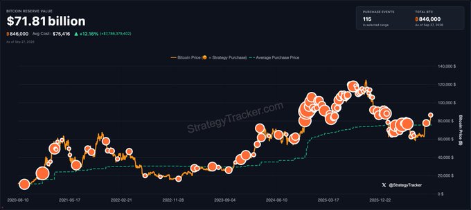 A line chart from StrategyTracker.com displays Strategy's Bitcoin Reserve Value at $71.81 billion as of December 22, 2025, with 115 purchase events averaging an $86,000 Bitcoin cost. The graph features orange circles marking each Strategy Bitcoin purchase across 2021-2025, heavily concentrated in 2024-2025, plotted against the Bitcoin Price trendline and average purchase price—the "more orange" caption reflecting the dramatic increase in Strategy's BTC acquisitions during this period.