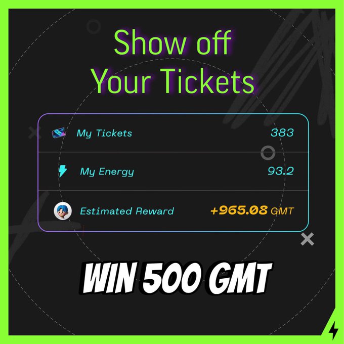 A promotional graphic titled 'Show off Your Tickets' displaying 383 tickets, 93.2 energy, and an estimated reward of +965.08 GMT, with 'WIN 500 GMT' at the bottom.