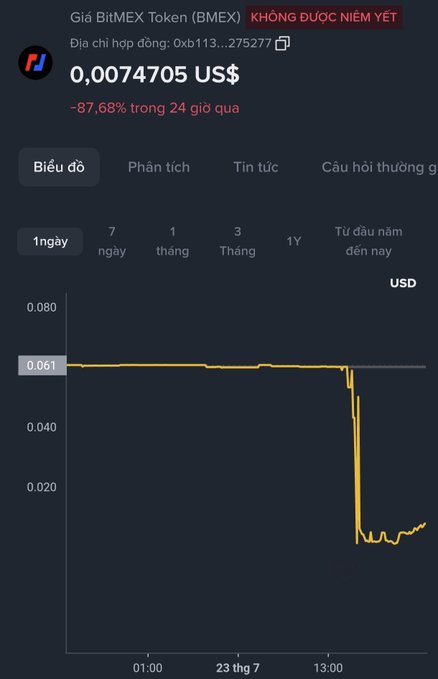 A cryptocurrency price chart for BitMEX Token (BMEX) showing a price of 0.0074705 USD, with a significant drop of -87.68% in the past 24 hours, displayed in Vietnamese.