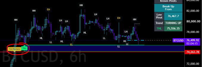 A 6-hour BTCUSD chart displays a "blue box of peace and prosperity" between $74,263.78 and $76,499.92, marked with a "TDI Broken" label and circled on the left. The chart shows multiple Higher Highs (HH), Lower Highs (LH), Higher Lows (HL), and Lower Lows (LL) patterns, with the "Break Up From" panel indicating a potential break above the Low Pivot at 76,467.7 to target THL 75,556.35. The accompanying post emphasizes that holding this blue box support zone is critical—failure to hold could signal a significant bearish breakdown.