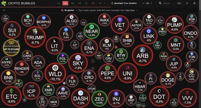 A dark-themed "Crypto Bubbles" dashboard shows a sea of red bubbles representing various cryptocurrencies all in decline, with notable tickers like TRUMP (-9.7%), ARB (-9.7%), WLD (-10.1%), and UNI (-8.9%) suffering sharp drops, while only a few green outliers like NEAR (+4.9%) and ZEC (+4.8%) remain afloat. The image visually reinforces the post's message that altcoins are "bleeding red" during Bitcoin's sideways movement, illustrating how the broader crypto ecosystem is correcting while BTC stagnates.