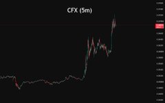 A financial chart displays CFX (5m) candlestick data showing a sharp upward price spike in red and green bars.