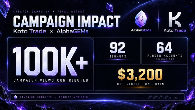A "Campaign Impact" final report graphic showing results from the Koto Trade × AlphaGEMs collaboration, featuring metrics of 100K+ campaign views, 92 signups, 64 funded accounts (minimum $20), and $3,200 distributed on-chain, confirming the campaign as complete and verified.