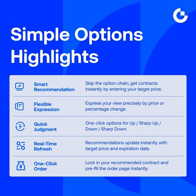 This image highlights the "Simple Options" trading feature, detailing its "Smart Recommendation," "Flexible Expression," "Quick Judgment," "Real-Time Refresh," and "One-Click Order" functionalities. It complements the post announcing the "Simple Options" launch with a 15,000 USDT share.