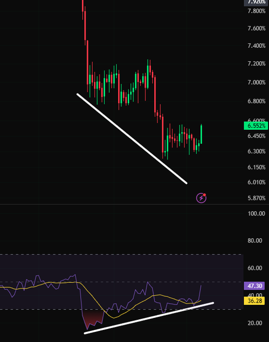 A financial candlestick chart on a black background showing a downward trend with a white trendline, with an RSI indicator below displaying values around 36.28 and 47.30.