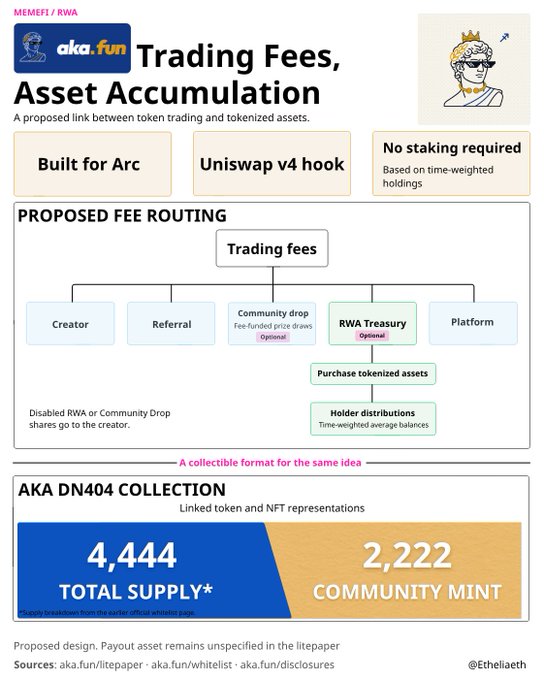 An infographic titled 'Trading Fees, Asset Accumulation' explains a proposed link between token trading and tokenized assets, with sections labeled 'PROPOSED FEE ROUTING' and 'AKA DN404 COLLECTION' showing '4,444 TOTAL SUPPLY' and '2,222 COMMUNITY MINT'.
