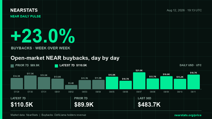 A 'NearStats' data dashboard showing a +23.0% week-over-week increase in buybacks, with a bar chart of open-market NEAR buybacks from July 29 to August 11, totaling $110.5K for the latest 7 days.