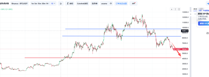 A Binance BTC/USDT 1-hour candlestick chart shows Bitcoin's recent price action, with the current price highlighted at 96,058.6, sitting just above a key horizontal support level around 40,000, reflecting concern over the lack of resistance at the multi-head pattern and a potential drop toward the 40,000 support.