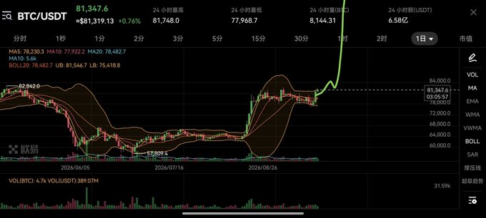 A BTC/USDT cryptocurrency price chart showing Bitcoin at 81,347.6, with a 24-hour gain of +0.76%, displayed with various moving averages and trading indicators.