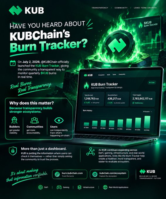 A promotional graphic for KUBChain's Burn Tracker, featuring a laptop displaying the dashboard with statistics like Total Burned (1,248,763 KUB), Quarterly Burn (436,217 KUB), and Total Supply (2,763,842,117 KUB), alongside text highlighting transparency and community benefits.