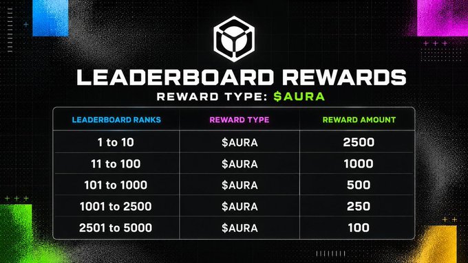 A 'LEADERBOARD REWARDS' graphic showing tiers of $AURA token rewards based on ranks: 1-10 (2500), 11-100 (1000), 101-1000 (500), 1001-2500 (250), and 2501-5000 (100).