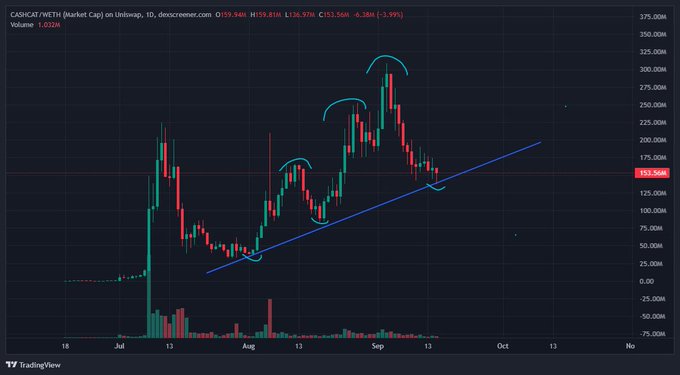 A TradingView candlestick chart for OASISDT showing a 'Head and Shoulders' pattern forming between July and October, with a blue trendline indicating a descending market.