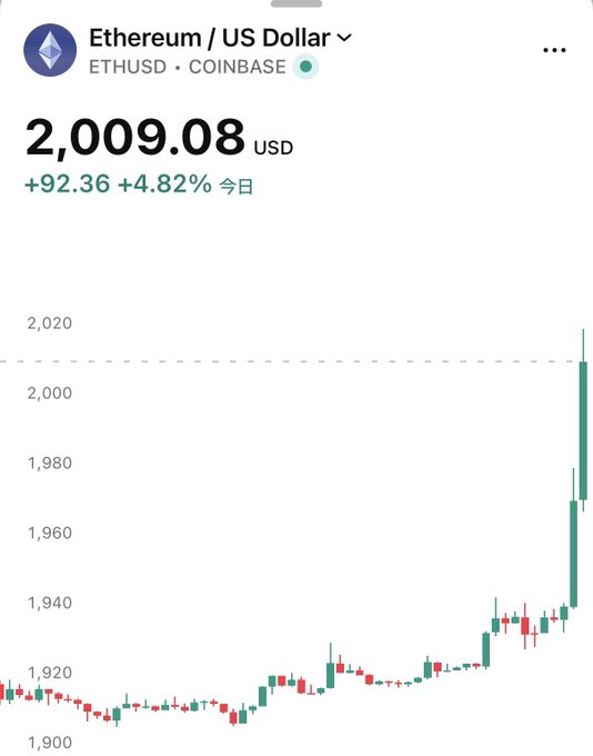A Coinbase chart shows Ethereum (ETHUSD) trading at $2,009.08, up +$92.36 (+4.82%) on the day, with the price candle breaking sharply above the $2,000 level—visually confirming the breaking news headline that Ethereum has just crossed the $2,000 milestone.