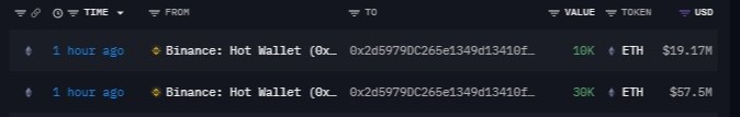Two recent transactions from Binance's Hot Wallet (0x2d5979DC265e1349d13410f...) show withdrawals of 10,000 ETH ($19.17M) and 38,000 ETH ($57.5M), totaling approximately 48,000 ETH, which aligns with the reported $76.58M ETH withdrawal to the Ethereum Beacon chain for staking.