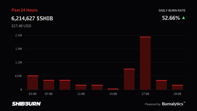 A Shiba Inu burn rate chart from SHIBBURN showing 6,214,627 $SHIB ($27.40 USD) burned in the past 24 hours with a 52.66% daily burn rate increase, powered by Burnalytics.