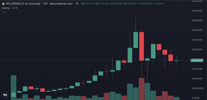 A DEX Screener candlestick chart for GOLDEN/GLD on Uniswap over 12 hours, showing a volume of 40.3K and a price of approximately 0.001932, with a recent sharp rise followed by consolidation.