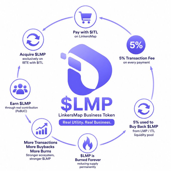 A circular infographic illustrating the $LMP (LinkersMap Business Token) ecosystem cycle, showing key features including a 5% transaction fee on LinkersMap payments, $LMP acquisition exclusively on IBTE with $ITL, PoBUC contribution rewards, buyback burns from the LMP/ITL liquidity pool, and permanent token burning to reduce the 100M fixed supply. The central logo displays "$LMP – LinkersMap Business Token – Real Utility. Real Business," visually summarizing the token's deflationary mechanics tied to its IBTE launch and InterLink Chain integration.