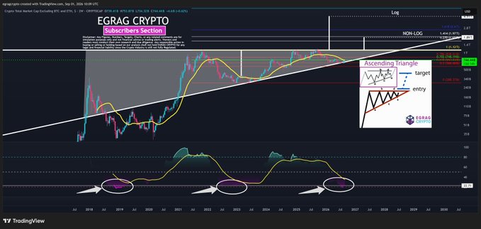 A TradingView chart of EGRAG CRYPTO (TMC3) displays a long-term weekly candlestick analysis with an ascending triangle pattern, showing three historical bullish divergences highlighted by white arrows on the MACD indicator at the bottom, and a labeled target zone near $1,200 with current price around $909.32, suggesting an imminent altcoin breakout as referenced in the accompanying post about #TOTAL3 and TMC3.