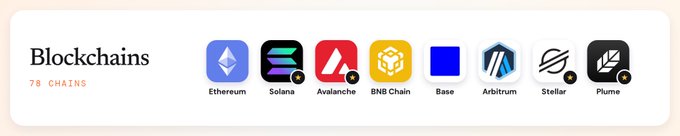 A blockchain selection interface titled 'Blockchains' showing 78 chains available, with icons for Ethereum, Solana, Avalanche, BNB Chain, Base, Arbitrum, Stellar, and Plume displayed.