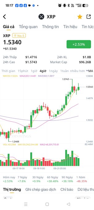 A Vietnamese cryptocurrency trading app screenshot showing XRP (Ripple) at 1.5340, up 2.53%, with a candlestick chart displaying bullish momentum.
