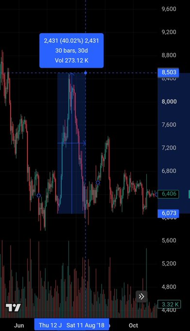 A candlestick chart showing Bitcoin's price action from June to October 2018, highlighting a notable rally with an annotation box indicating a 40.02% gain (from ~6,073 to 8,503), a 30-bar/30-day duration, and a volume of 273.12K, visually emphasizing the August 2018 BTC recovery rally.
