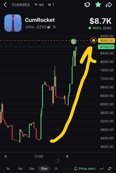 A cryptocurrency trading chart showing the CumRocket token (CUMMIES) with a price of $8.7K, up 102% in 24 hours, featuring a hand-drawn yellow arrow pointing upward along the rising green price trend.