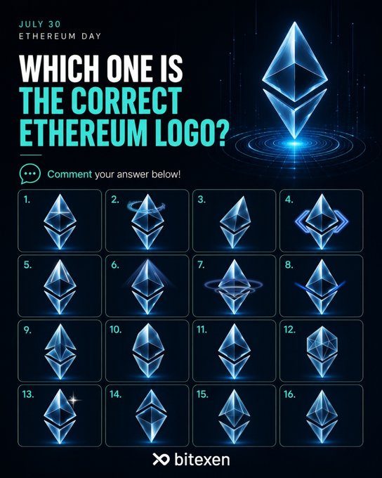 A "Ethereum Day" social media post by BiteXen displays 16 variations of the Ethereum logo, asking viewers to identify the correct one in a contest with a 150 USDT prize pool. The image reinforces the post's challenge by presenting multiple stylized, glowing blue diamond-like logos for participants to compare and choose from.