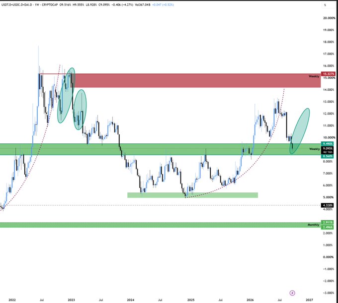 A weekly USDC.D chart on TradingView highlighting a current price of 9.51% near the Weekly support zone (8.56-9.49%), with the current price touching the upper boundary of this green support band, signaling a potential bounce that could trigger a market correction.