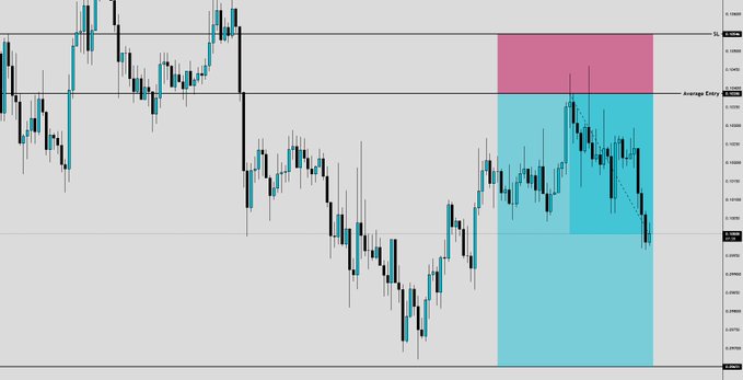 A trading chart shows a downward price movement occurring after achieving an "Average Entry" at 0.10386, with a "SL" (Stop Loss) indicated at 0.10554. This visual represents the successful trade described in the accompanying post.